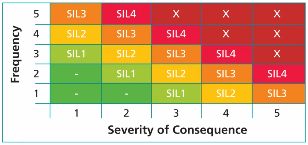 Safety Integrity Level chart